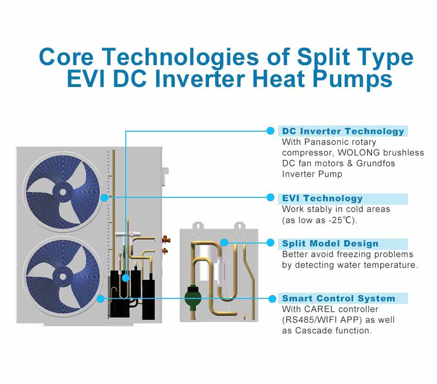 Kerneteknologier af Split Type EVI DC inverter varmepumper