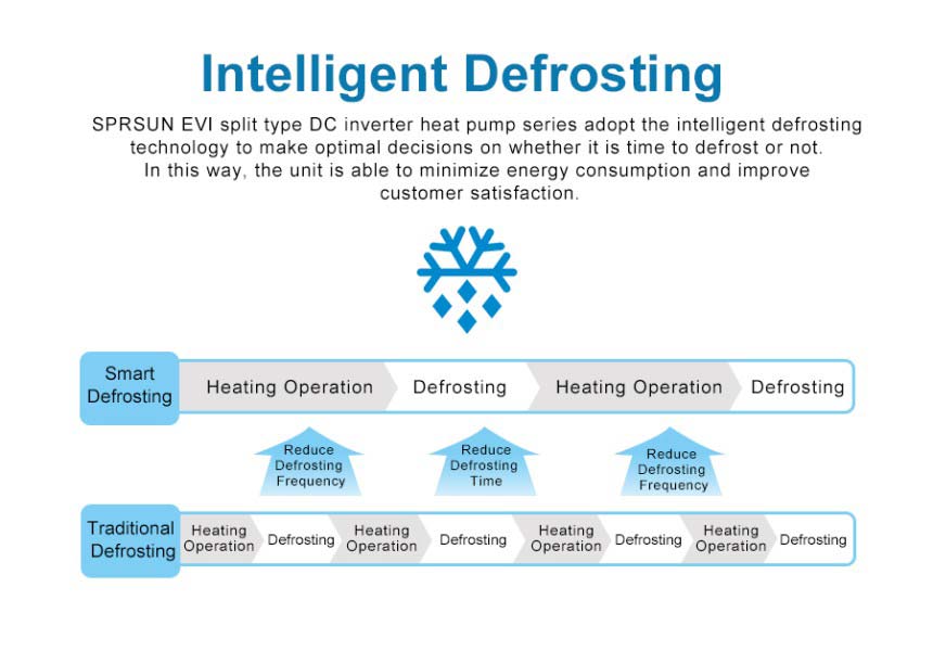 Smart Defrosting EVI DC Inverter varmepumpe