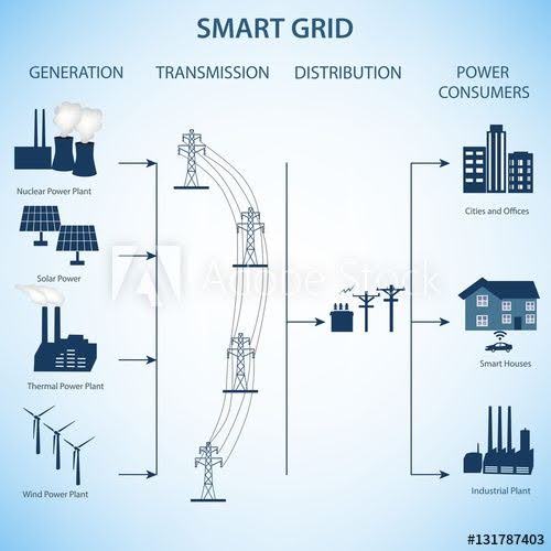Smart Grid koncept